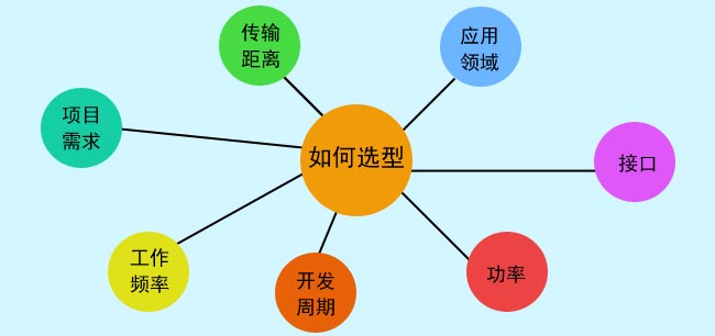 選擇無(wú)線(xiàn)圖傳模塊的六大步驟