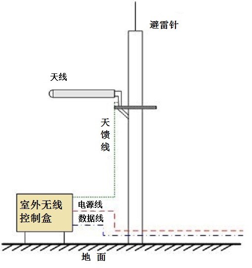 無線圖傳模塊在安裝和使用過程中的注意事項