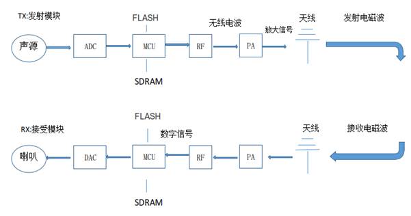 2.4g無(wú)線(xiàn)收發(fā)模塊原理